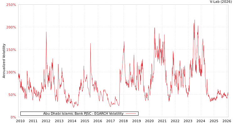 graph of Abu Dhabi Islamic Bank PJSC EGARCH