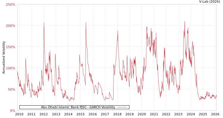graph of Abu Dhabi Islamic Bank PJSC GARCH