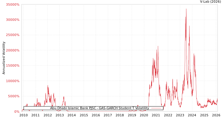 graph of Abu Dhabi Islamic Bank PJSC GAS-GARCH-T