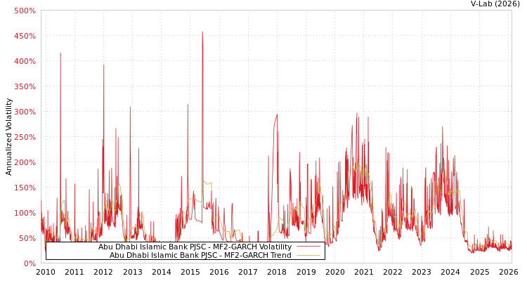 graph of Abu Dhabi Islamic Bank PJSC MF2-GARCH