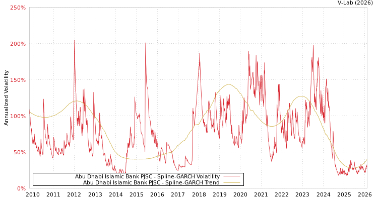 graph of Abu Dhabi Islamic Bank PJSC SGARCH