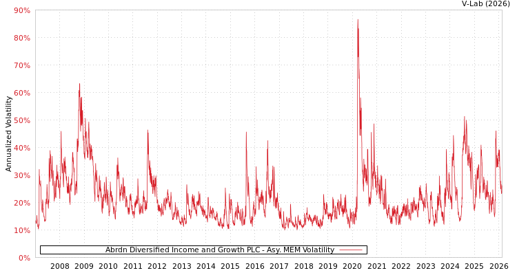 graph of Abrdn Diversified Income and Growth PLC AMEM