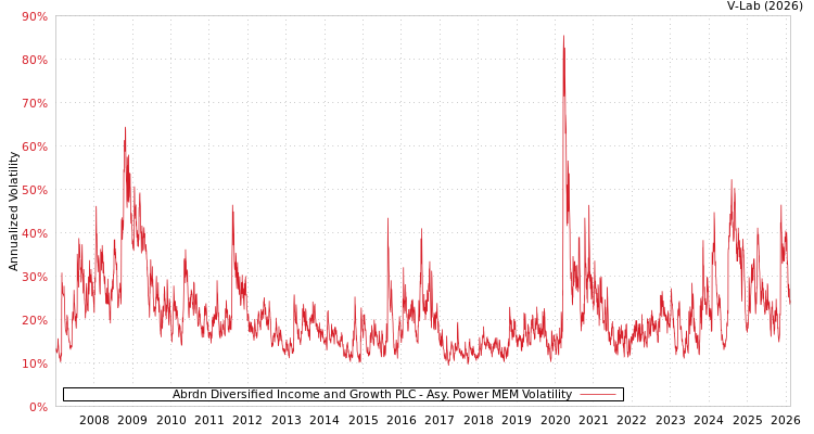 graph of Abrdn Diversified Income and Growth PLC APMEM
