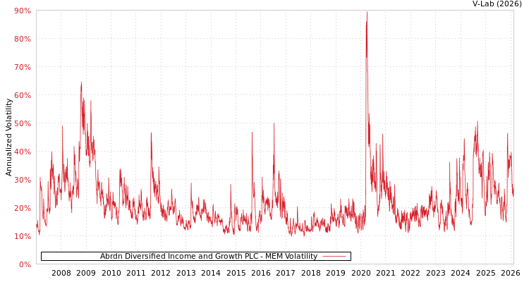 graph of Abrdn Diversified Income and Growth PLC MEM