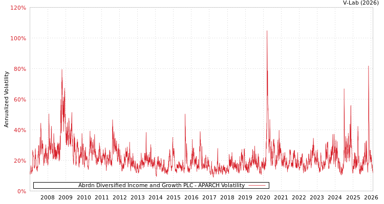 graph of Abrdn Diversified Income and Growth PLC APARCH