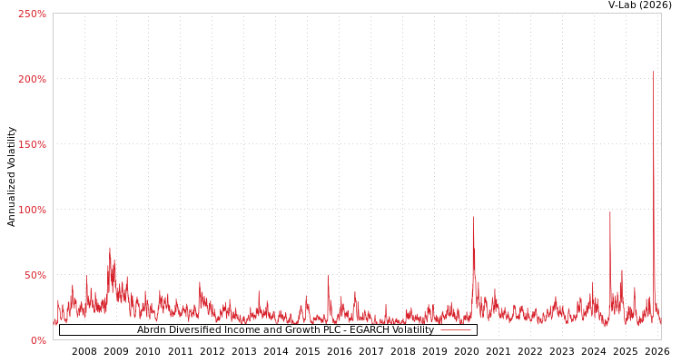 graph of Abrdn Diversified Income and Growth PLC EGARCH