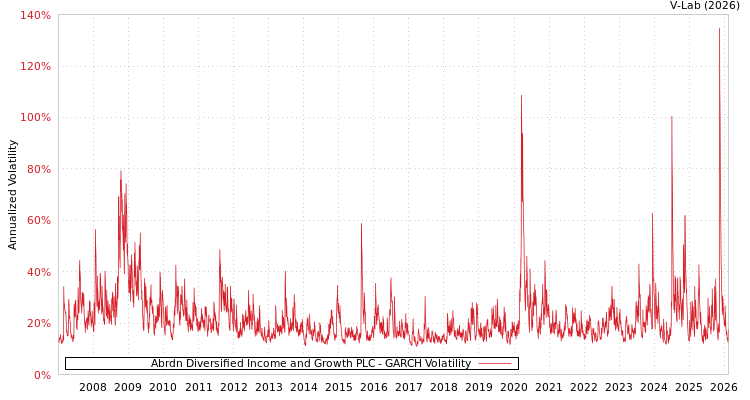 graph of Abrdn Diversified Income and Growth PLC GARCH
