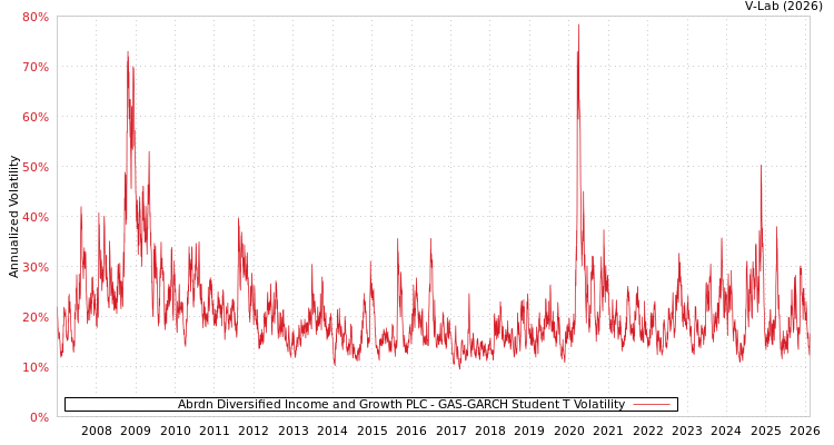 graph of Abrdn Diversified Income and Growth PLC GAS-GARCH-T