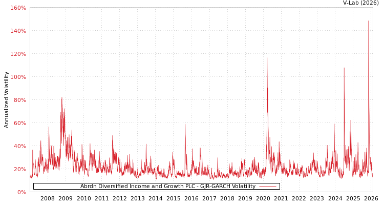 graph of Abrdn Diversified Income and Growth PLC GJR-GARCH