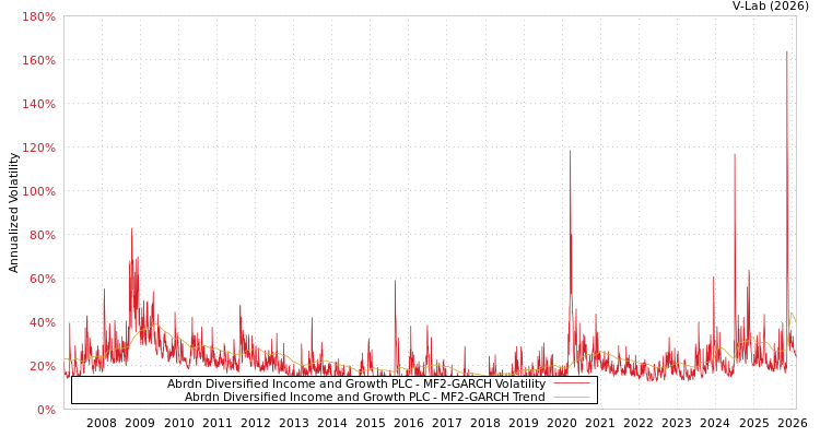 graph of Abrdn Diversified Income and Growth PLC MF2-GARCH