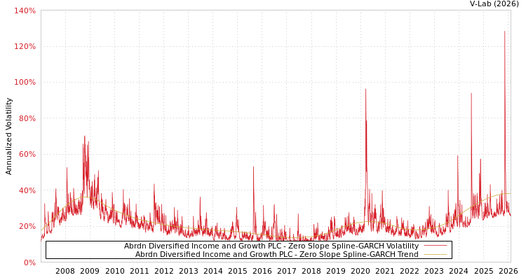 graph of Abrdn Diversified Income and Growth PLC S0GARCH