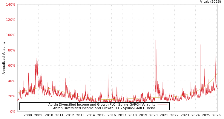 graph of Abrdn Diversified Income and Growth PLC SGARCH