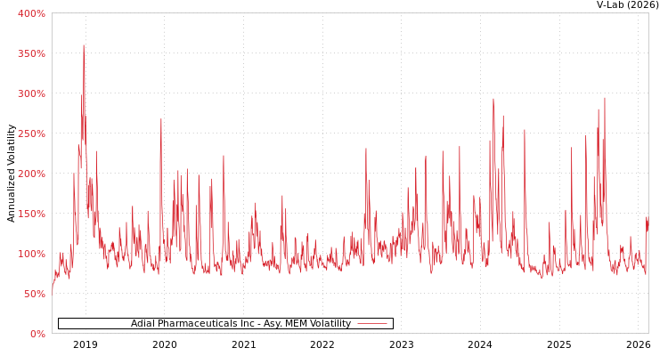 graph of Adial Pharmaceuticals Inc AMEM