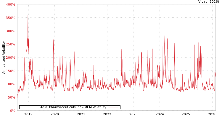 graph of Adial Pharmaceuticals Inc MEM