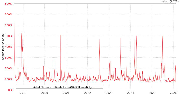 graph of Adial Pharmaceuticals Inc AGARCH
