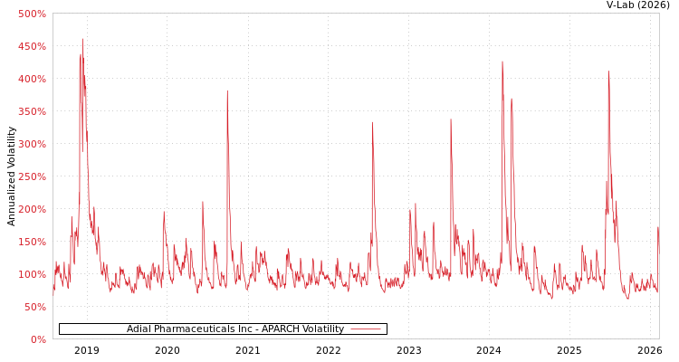 graph of Adial Pharmaceuticals Inc APARCH