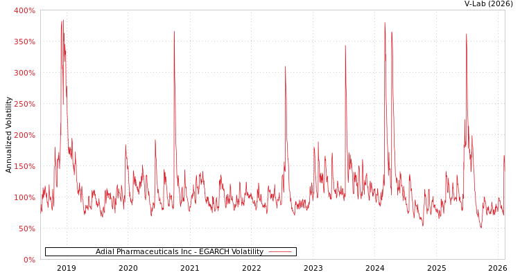 graph of Adial Pharmaceuticals Inc EGARCH