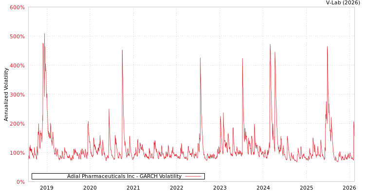 graph of Adial Pharmaceuticals Inc GARCH