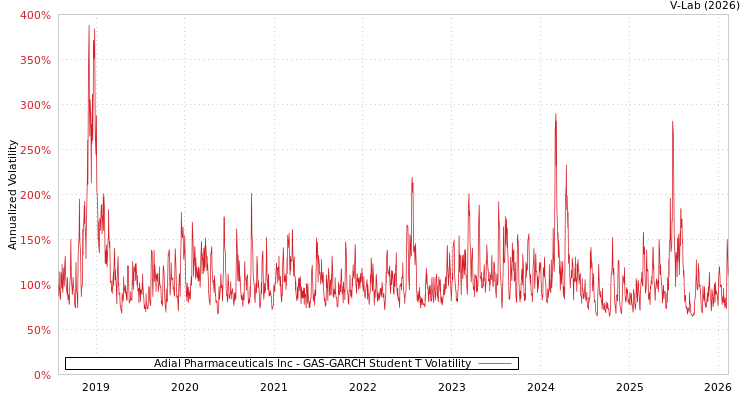 graph of Adial Pharmaceuticals Inc GAS-GARCH-T