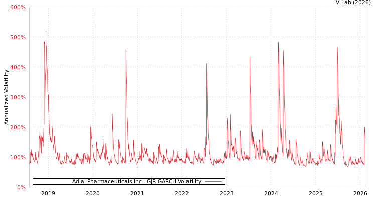 graph of Adial Pharmaceuticals Inc GJR-GARCH