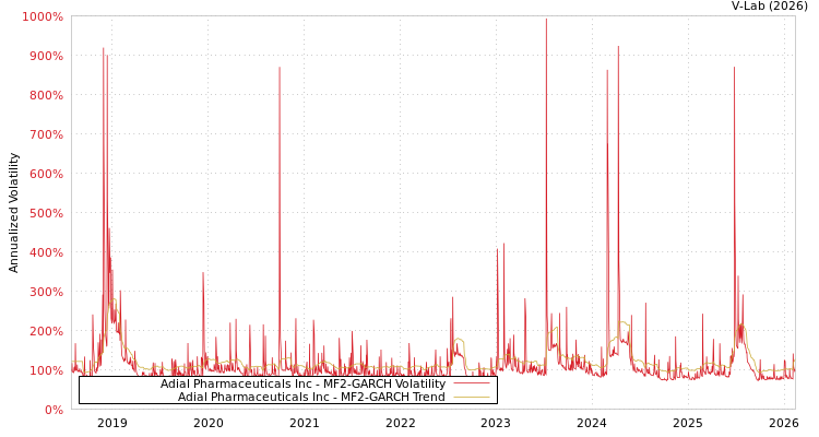 graph of Adial Pharmaceuticals Inc MF2-GARCH