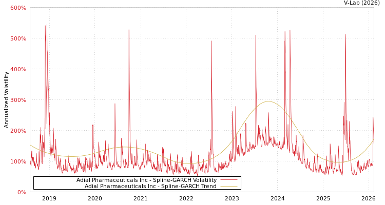 graph of Adial Pharmaceuticals Inc SGARCH