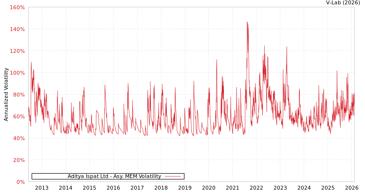 graph of Aditya Ispat Ltd AMEM