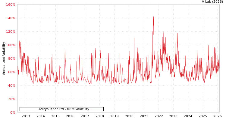 graph of Aditya Ispat Ltd MEM