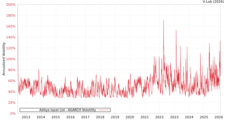 graph of Aditya Ispat Ltd AGARCH