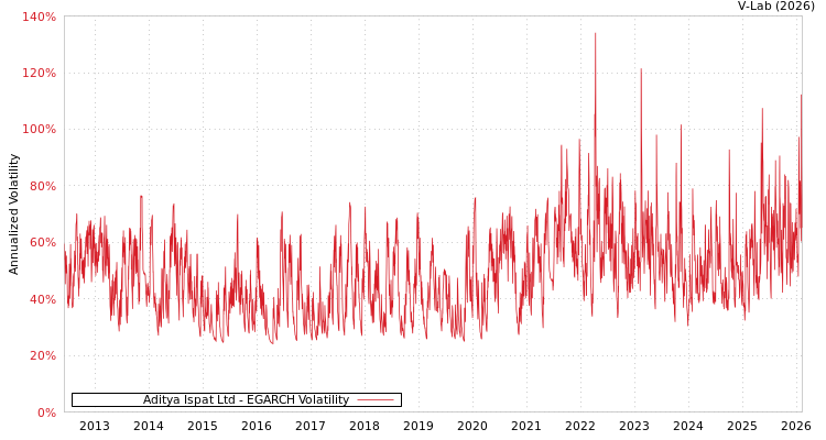 graph of Aditya Ispat Ltd EGARCH