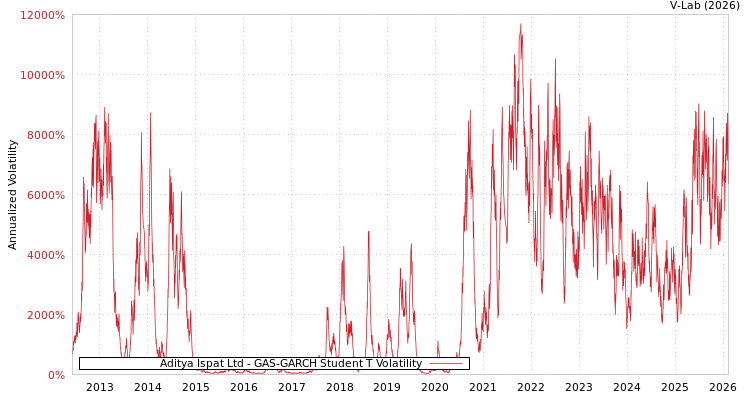 graph of Aditya Ispat Ltd GAS-GARCH-T