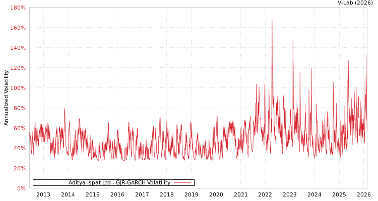 graph of Aditya Ispat Ltd GJR-GARCH