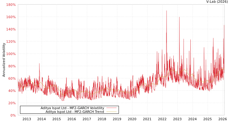 graph of Aditya Ispat Ltd MF2-GARCH