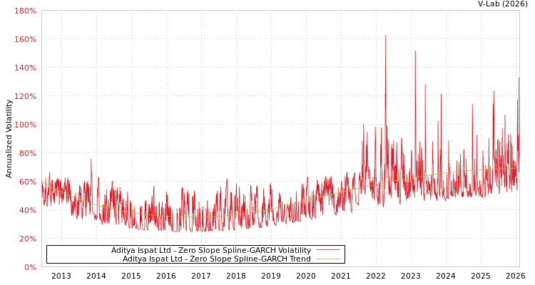 graph of Aditya Ispat Ltd S0GARCH
