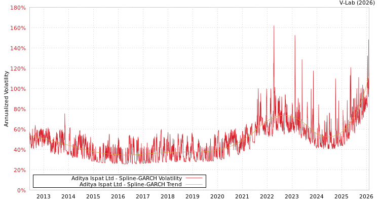 graph of Aditya Ispat Ltd SGARCH