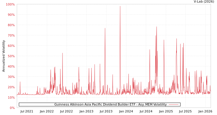 graph of Guinness Atkinson Asia Pacific Dividend Builder ETF AMEM