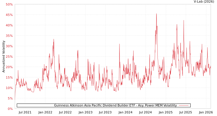 graph of Guinness Atkinson Asia Pacific Dividend Builder ETF APMEM