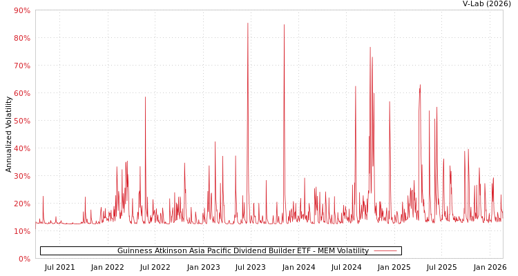 graph of Guinness Atkinson Asia Pacific Dividend Builder ETF MEM