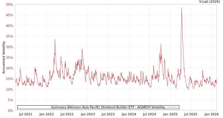 graph of Guinness Atkinson Asia Pacific Dividend Builder ETF AGARCH
