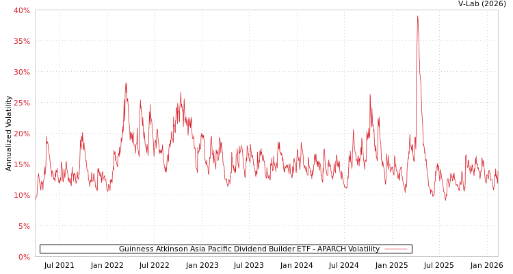 graph of Guinness Atkinson Asia Pacific Dividend Builder ETF APARCH