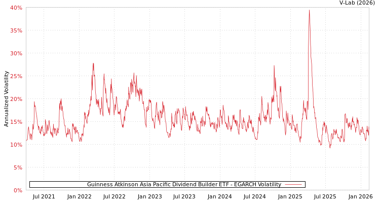 graph of Guinness Atkinson Asia Pacific Dividend Builder ETF EGARCH