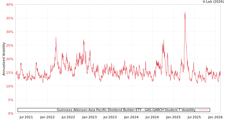 graph of Guinness Atkinson Asia Pacific Dividend Builder ETF GAS-GARCH-T