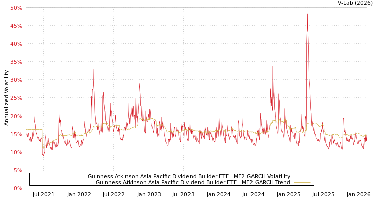 graph of Guinness Atkinson Asia Pacific Dividend Builder ETF MF2-GARCH