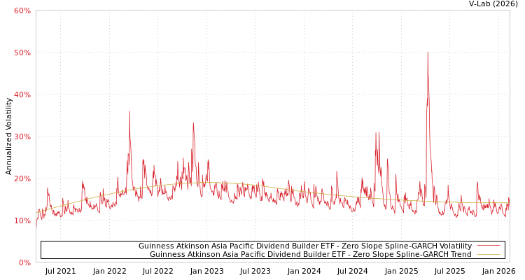 graph of Guinness Atkinson Asia Pacific Dividend Builder ETF S0GARCH