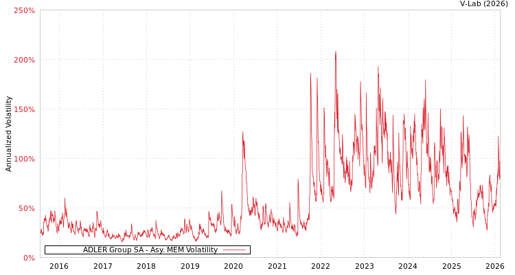 graph of ADLER Group SA AMEM