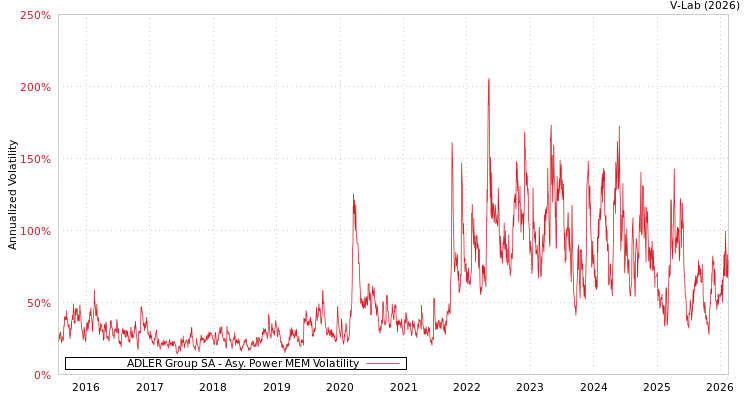 graph of ADLER Group SA APMEM