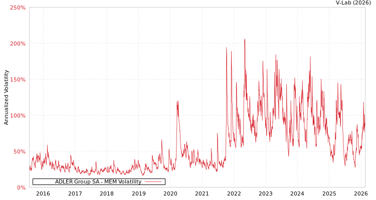 graph of ADLER Group SA MEM