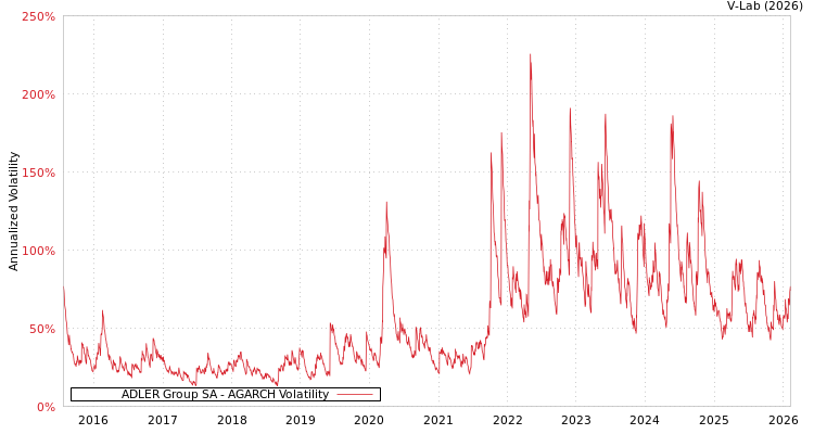graph of ADLER Group SA AGARCH
