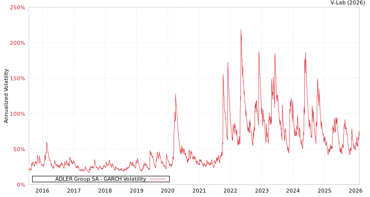 graph of ADLER Group SA GARCH