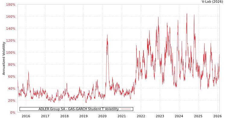 graph of ADLER Group SA GAS-GARCH-T